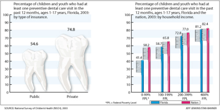 Dental Visit chart