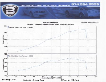 Bullitt Dyno