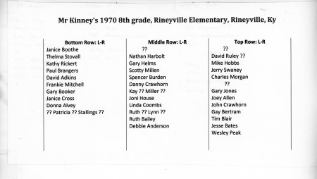 1970 Rineyville Elem Mr. Kinneys class Names