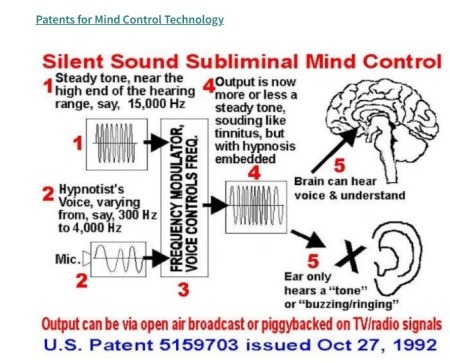 23 Mind Controlled U.S. Patents 1956 – 2003